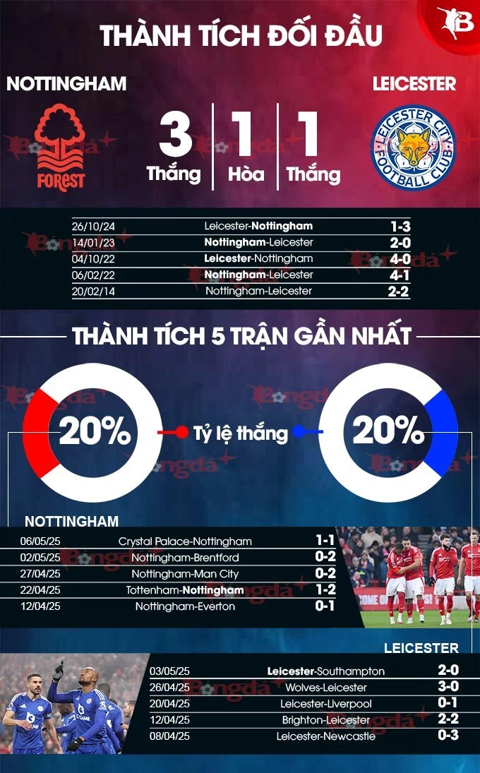 Biểu Đồ So Sánh Phong Độ